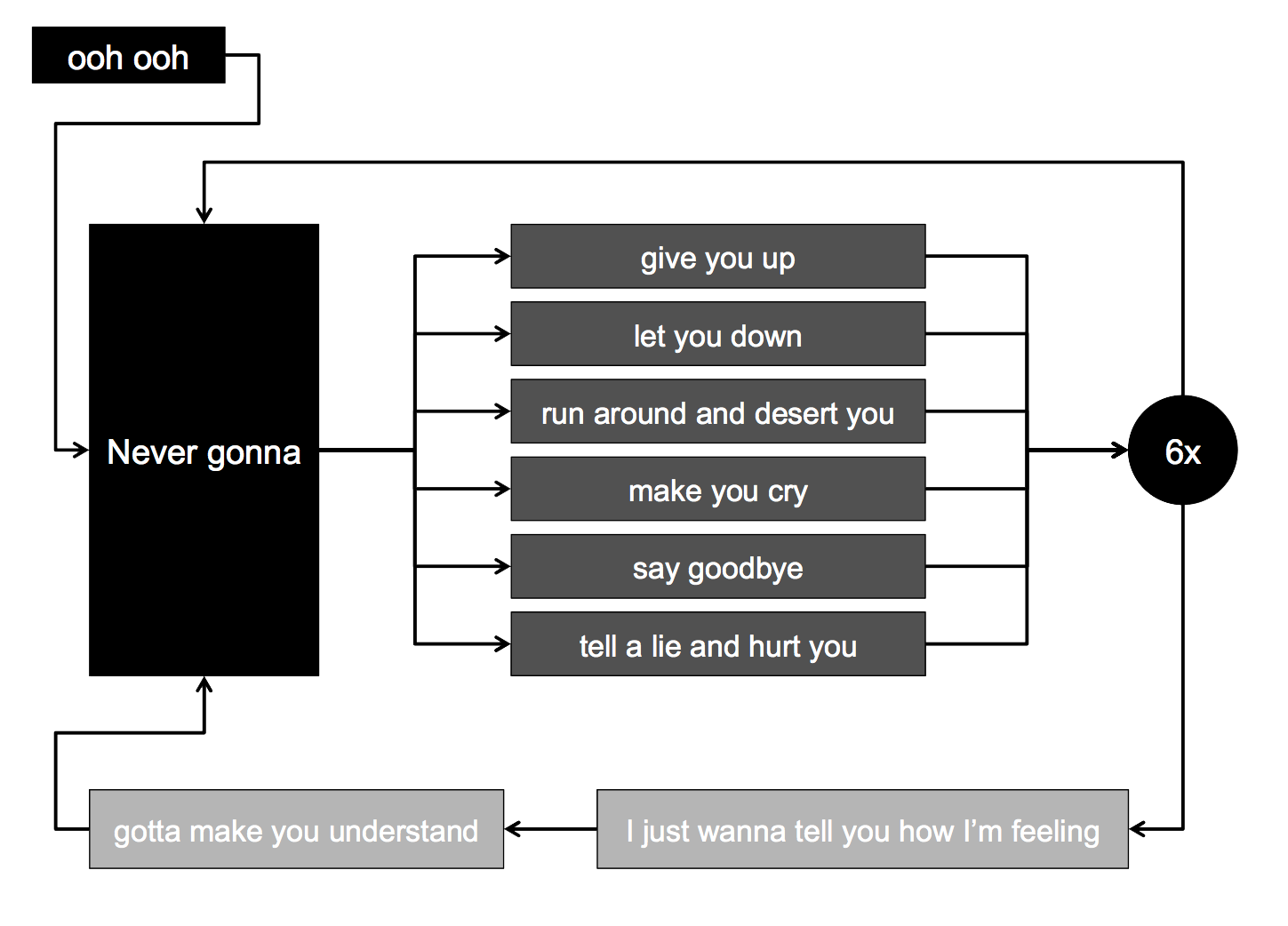 [Image: never-gonna-give-you-up-rickroll-flowchart.png]